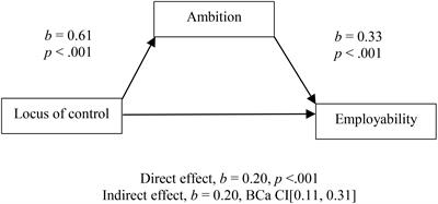 Career Ambition as a Way of Understanding the Relation Between Locus of Control and Self-Perceived Employability Among Psychology Students